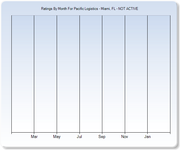 Rating Trends by Month Graph