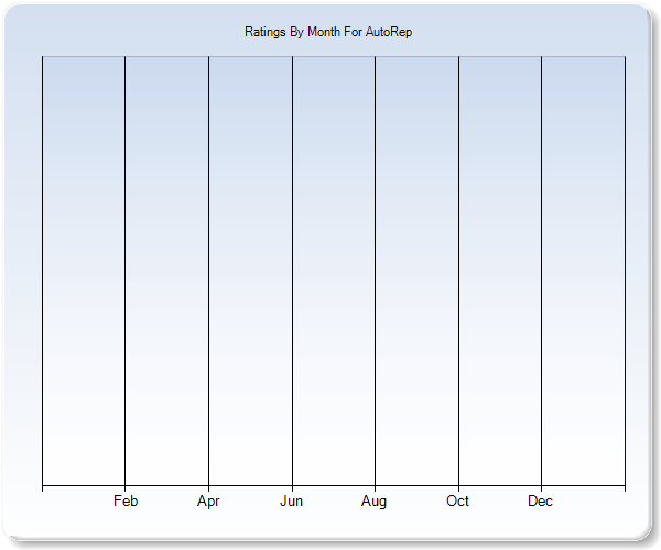 Rating Trends by Month Graph