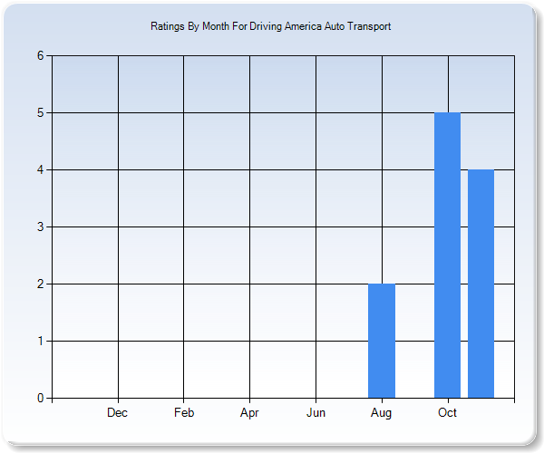 Rating Trends by Month Graph