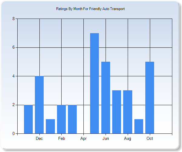 Rating Trends by Month Graph