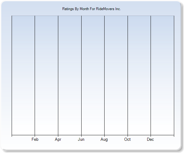 Rating Trends by Month Graph