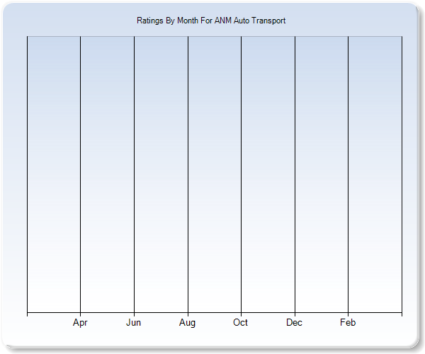 Rating Trends by Month Graph