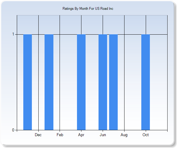 Rating Trends by Month Graph