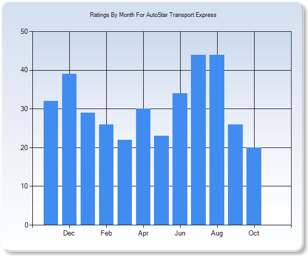 Rating Trends by Month Graph