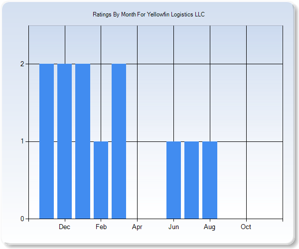 Rating Trends by Month Graph