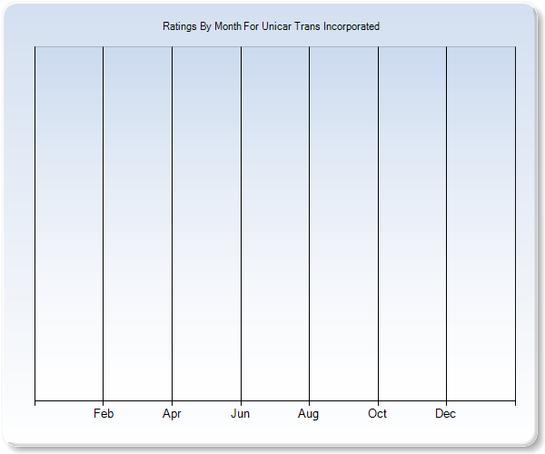 Rating Trends by Month Graph