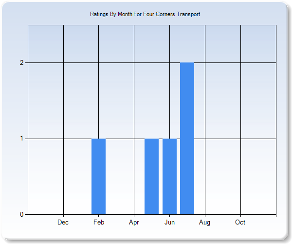 Rating Trends by Month Graph