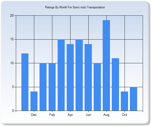 Rating Trends by Month Graph