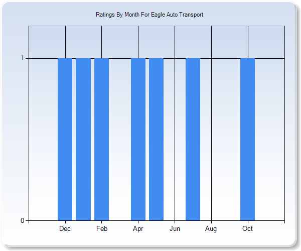 Rating Trends by Month Graph