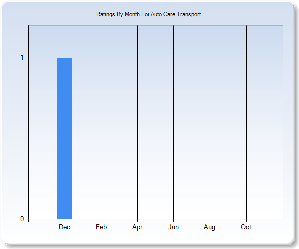 Rating Trends by Month Graph