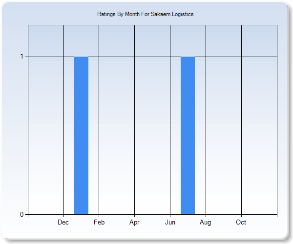 Rating Trends by Month Graph