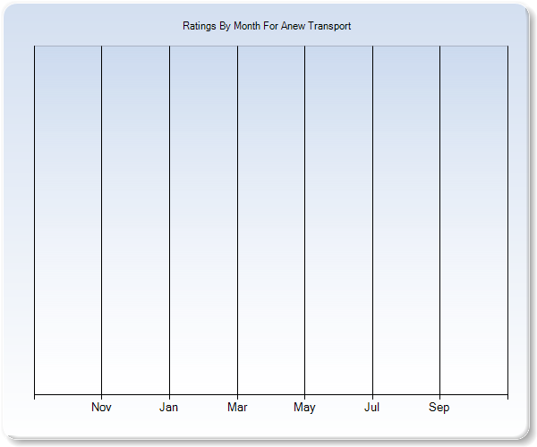 Rating Trends by Month Graph