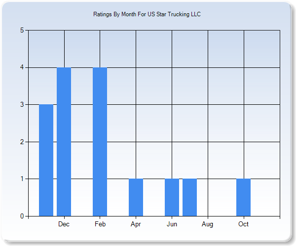 Rating Trends by Month Graph