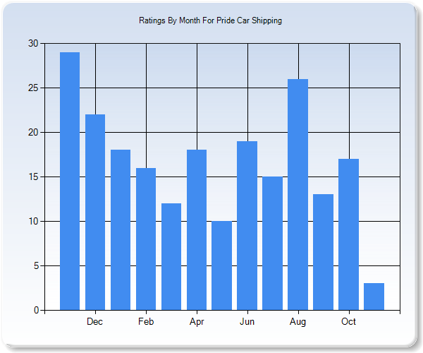 Rating Trends by Month Graph