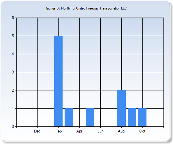 Rating Trends by Month Graph