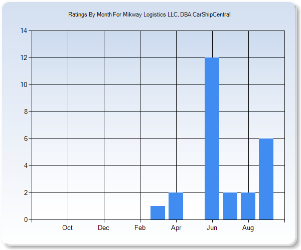 Rating Trends by Month Graph