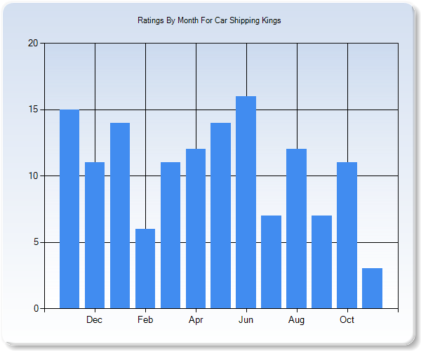 Rating Trends by Month Graph