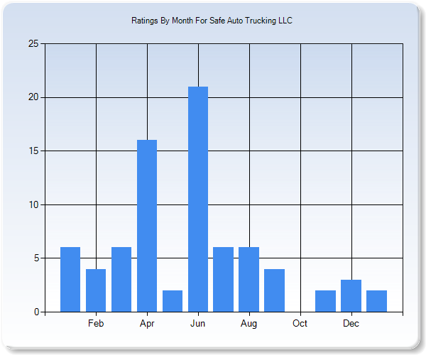 Rating Trends by Month Graph