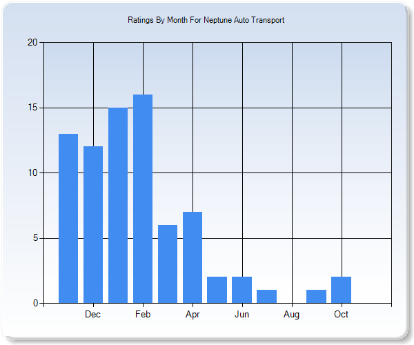 Rating Trends by Month Graph