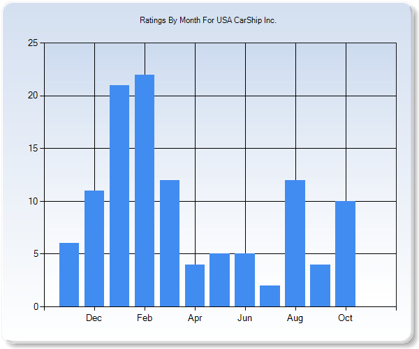 Rating Trends by Month Graph