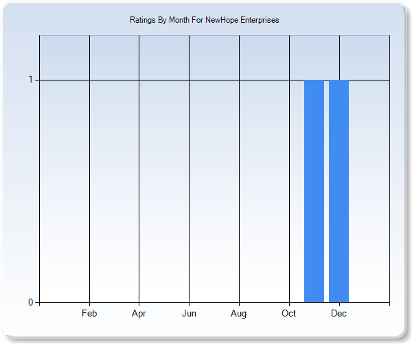 Rating Trends by Month Graph