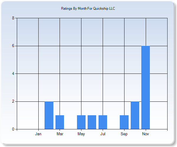 Rating Trends by Month Graph