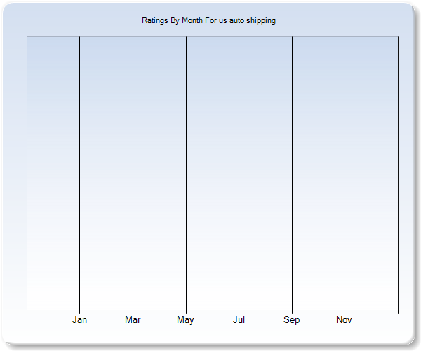 Rating Trends by Month Graph