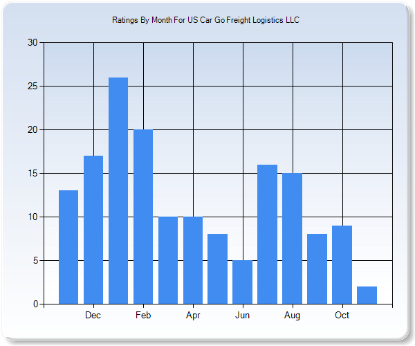 Rating Trends by Month Graph