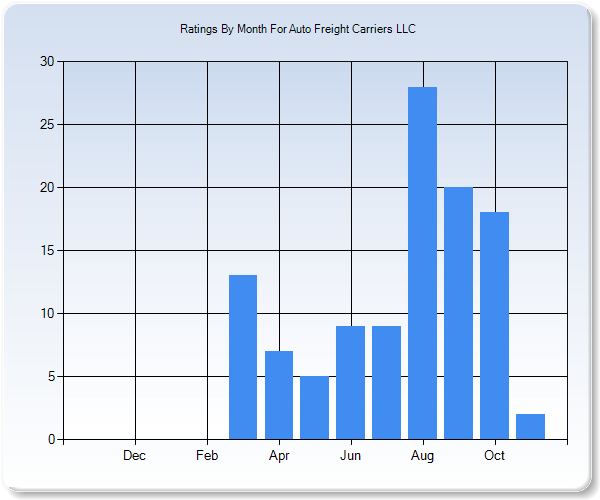 Rating Trends by Month Graph