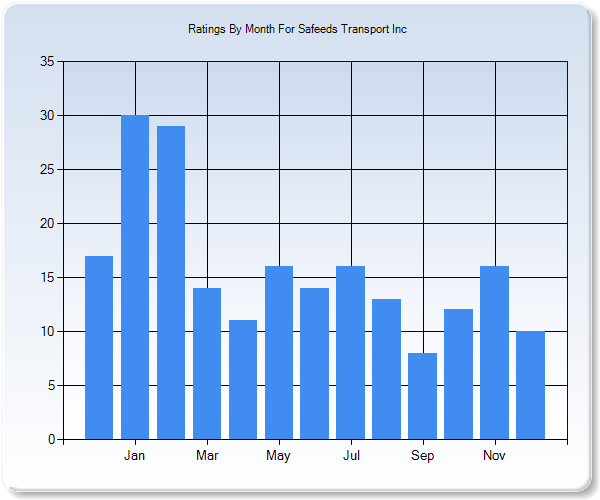 Rating Trends by Month Graph