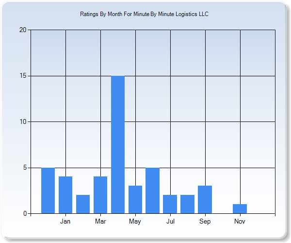 Rating Trends by Month Graph