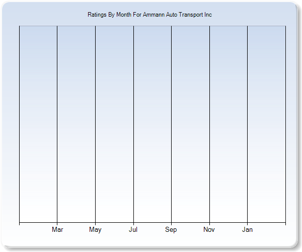 Rating Trends by Month Graph