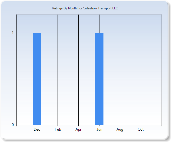 Rating Trends by Month Graph