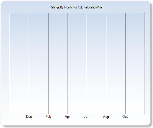 Rating Trends by Month Graph