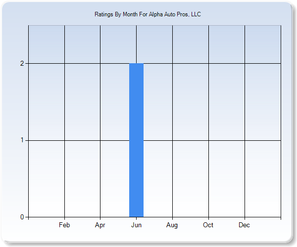 Rating Trends by Month Graph