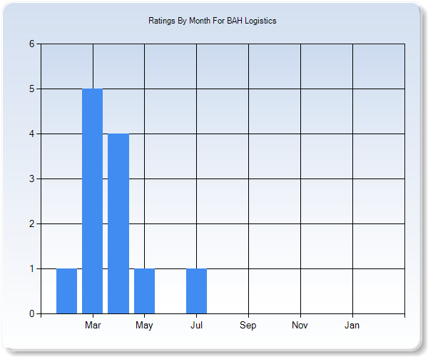 Rating Trends by Month Graph