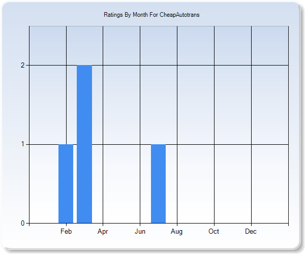 Rating Trends by Month Graph