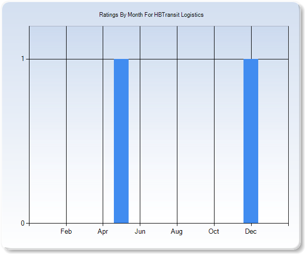 Rating Trends by Month Graph