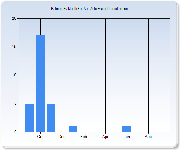 Rating Trends by Month Graph