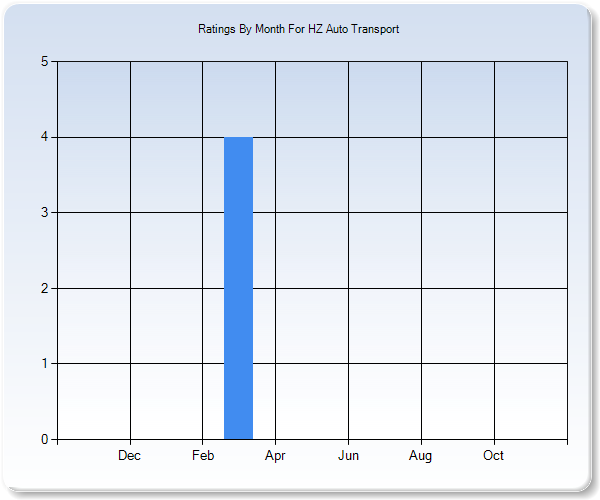 Rating Trends by Month Graph