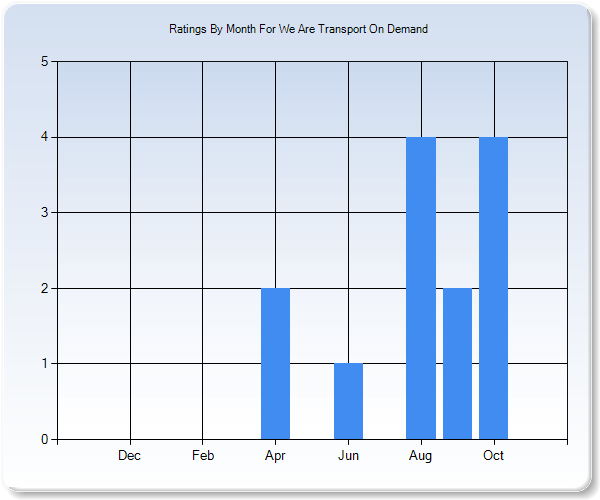 Rating Trends by Month Graph