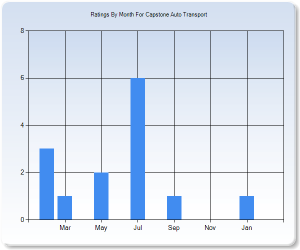 Rating Trends by Month Graph