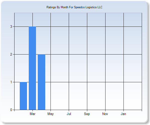 Rating Trends by Month Graph