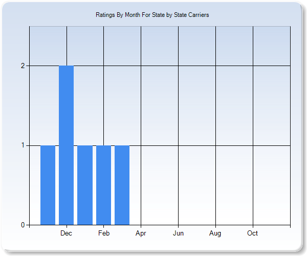 Rating Trends by Month Graph