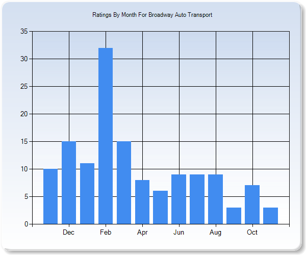 Rating Trends by Month Graph