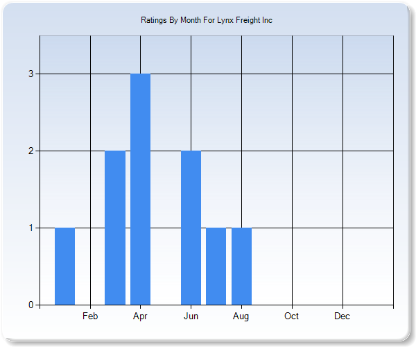 Rating Trends by Month Graph