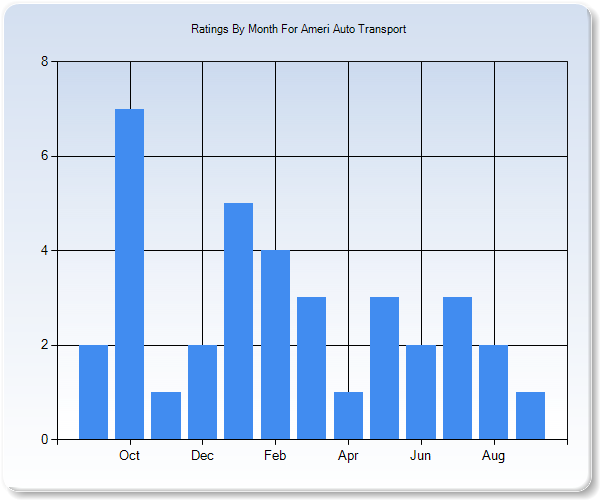 Rating Trends by Month Graph