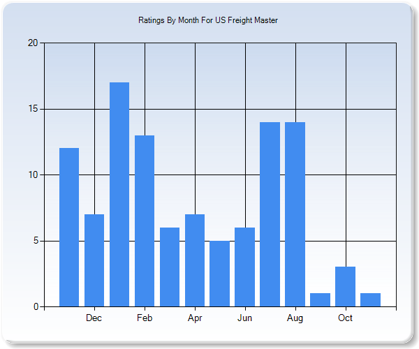 Rating Trends by Month Graph