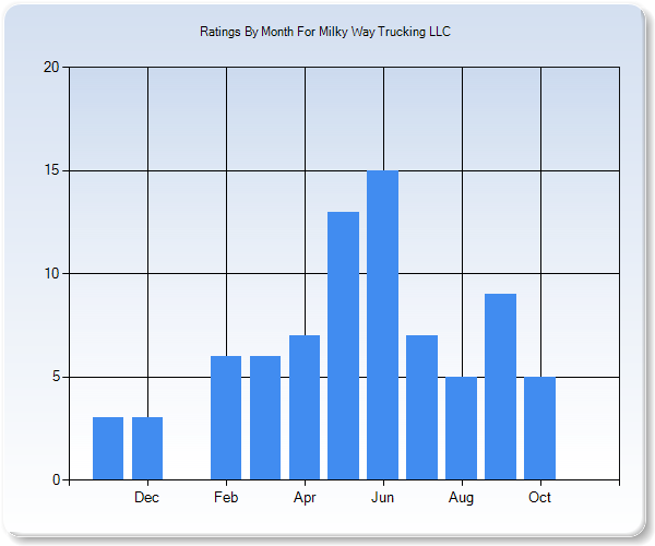 Rating Trends by Month Graph