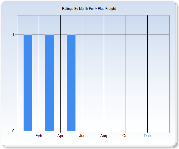 Rating Trends by Month Graph